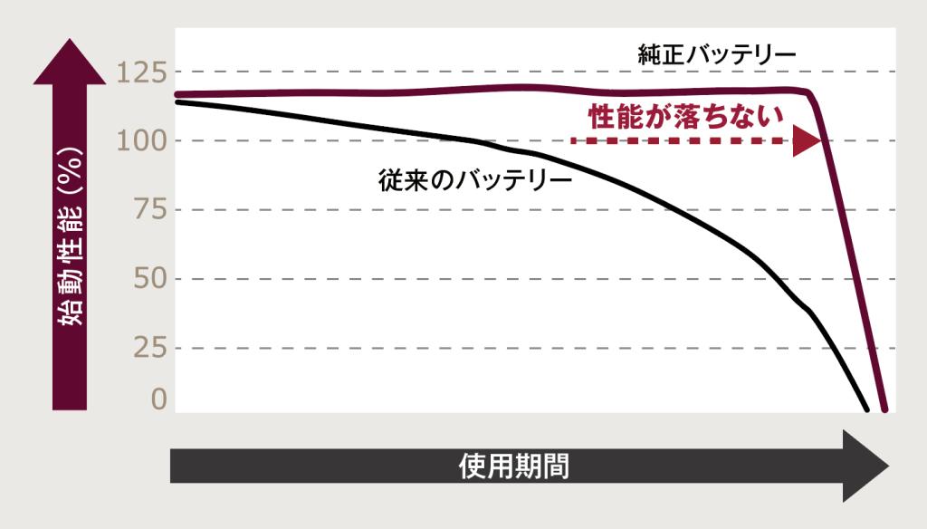 純正バッテリーキャンペーン開催中